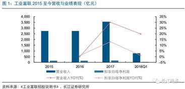 長江電子周觀點 工業(yè)富聯(lián)IPO如期推進(jìn)，工業(yè)互聯(lián)網(wǎng)搭建正式啟動